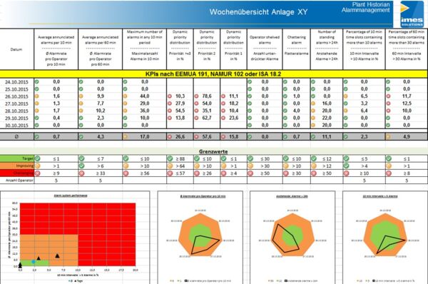 Plant Historian 5 - Alarmmanagement - KPI-Report ISA 18.2, NAMUR NA102 und EEMUA 191