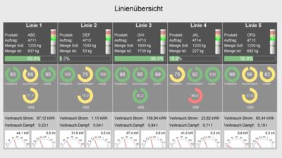 Plant Historian 5 - Erfassung und Visualisierung von Maschinenzuständen und OEE-Kennzahlen