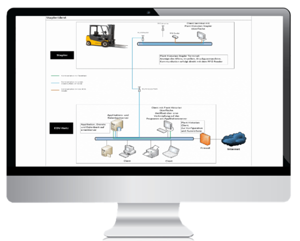 Rückverfolgbarkeit von Prozessdaten, Tracking & Tracing