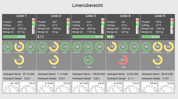 Prozess data visualization, production hall visualization